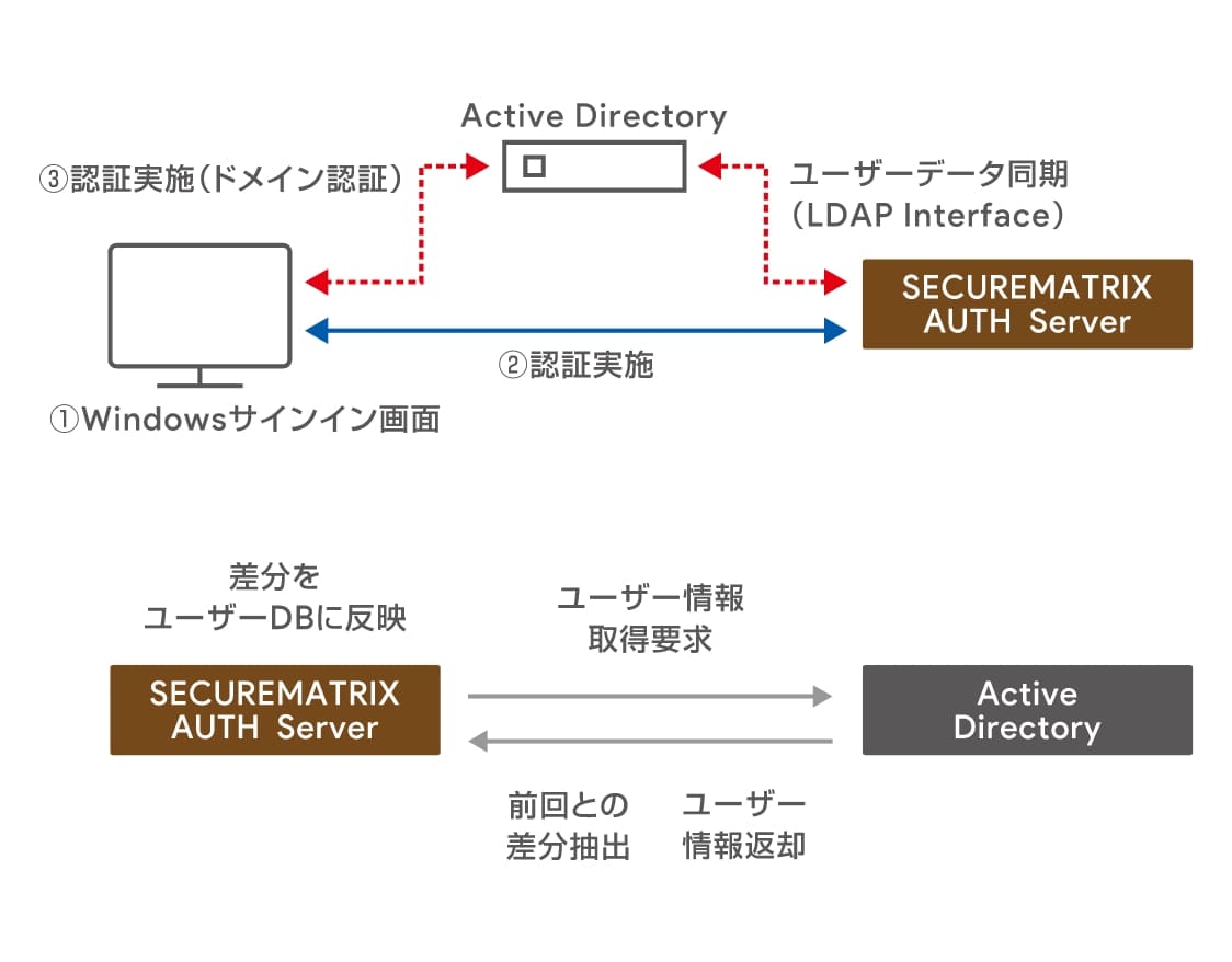 AD認証（Windowsドメイン認証）