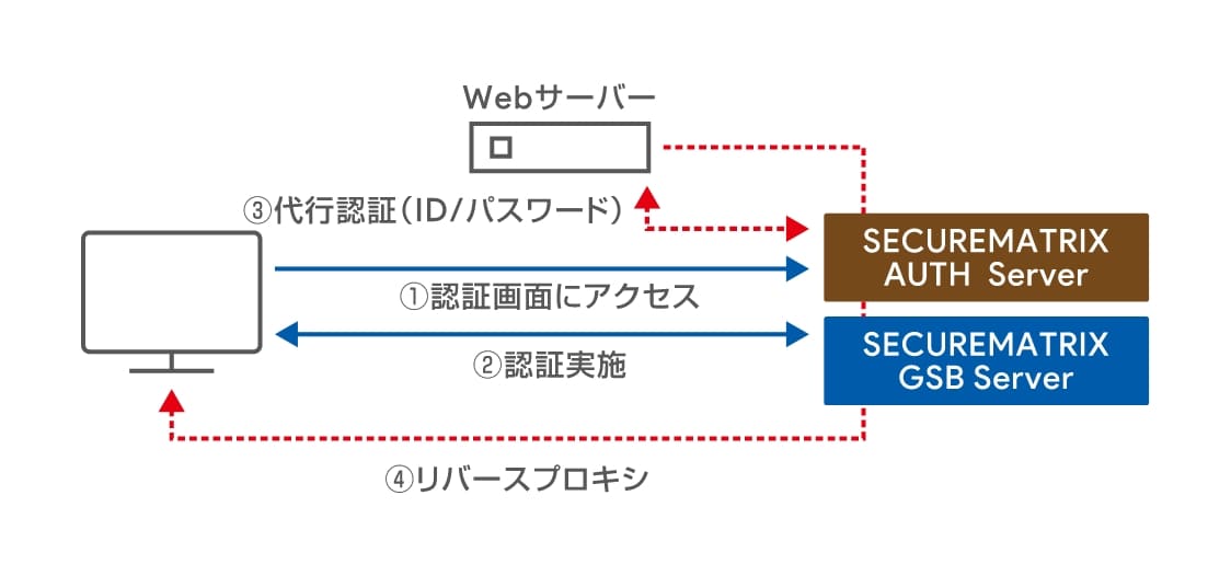 リバースプロキシ認証