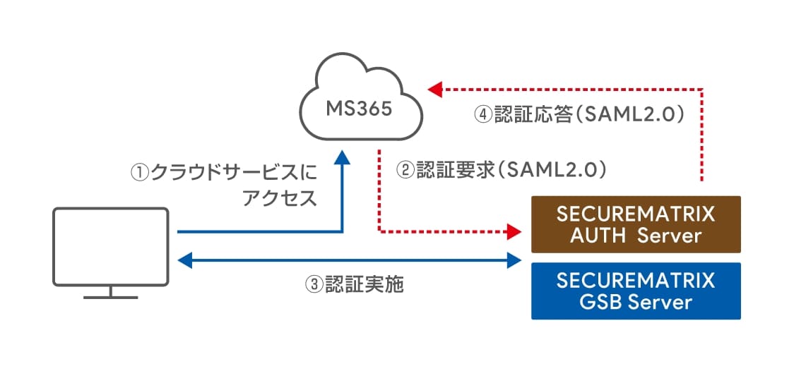 クラウドサービス認証（SAML2.0認証）