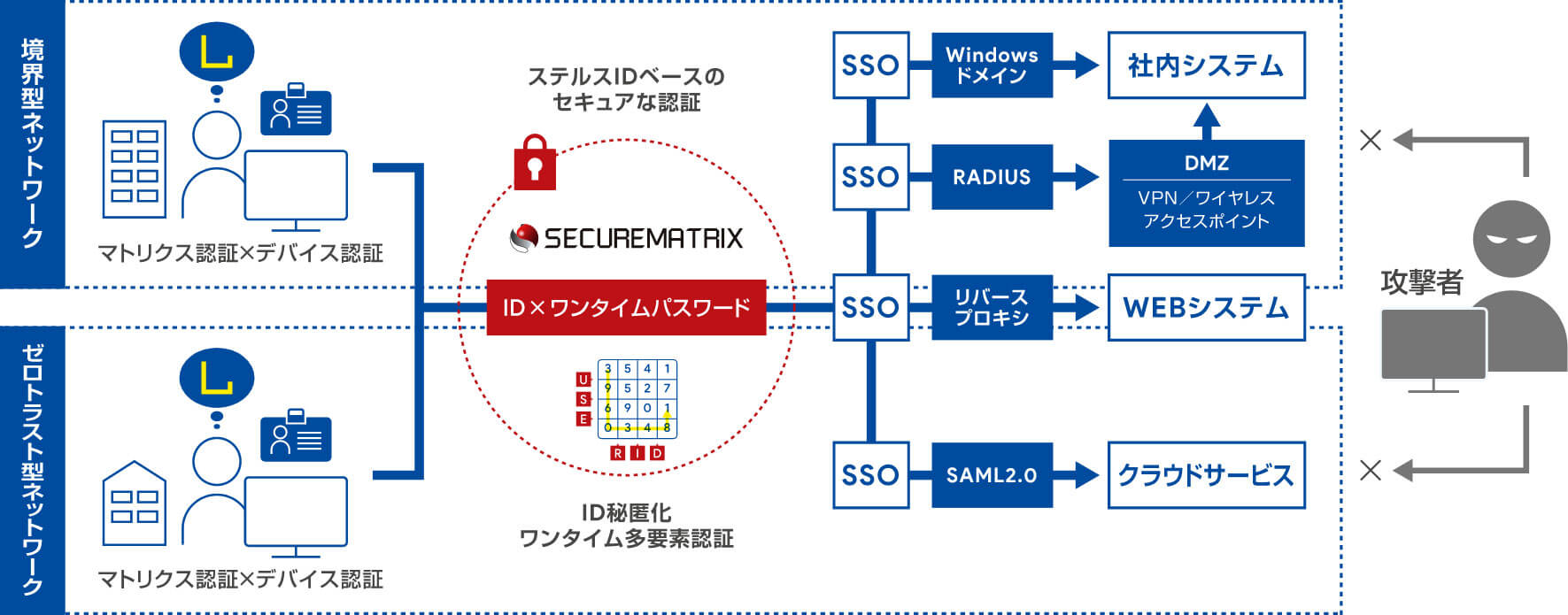 ステルスIDベースのセキュアな認証