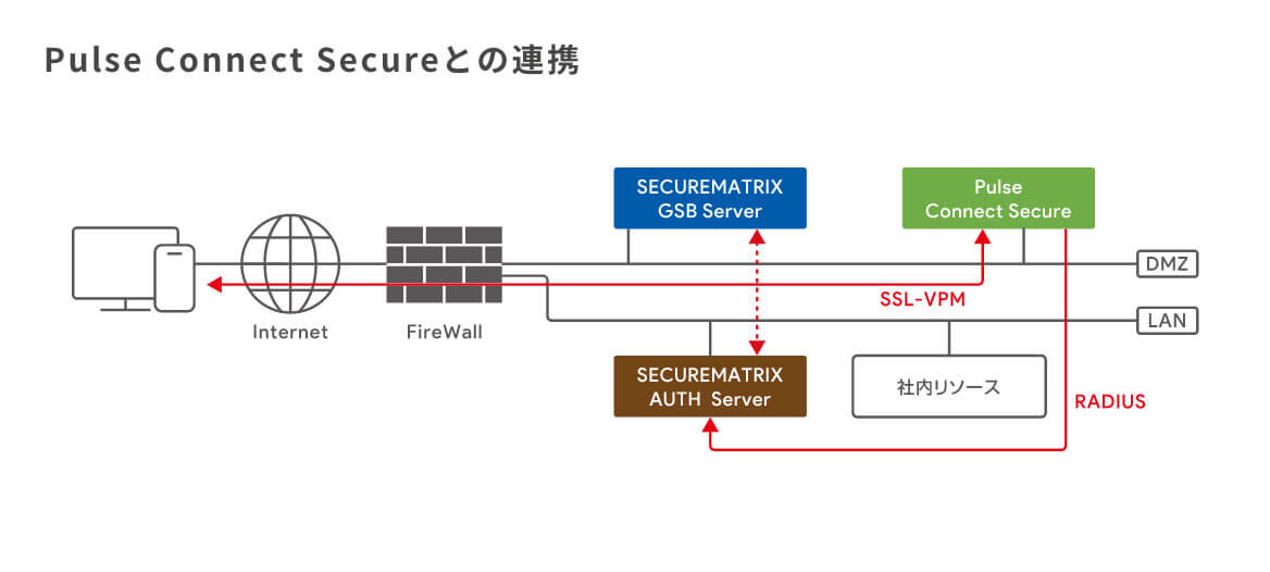 Pulse Connect Secureとの連携