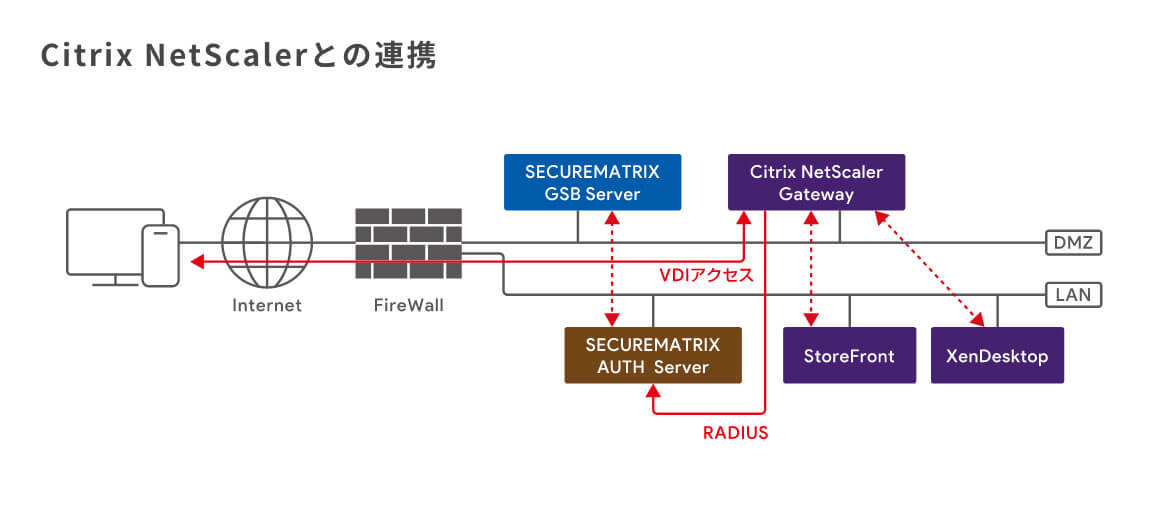 Citrix NetScalerとの連携