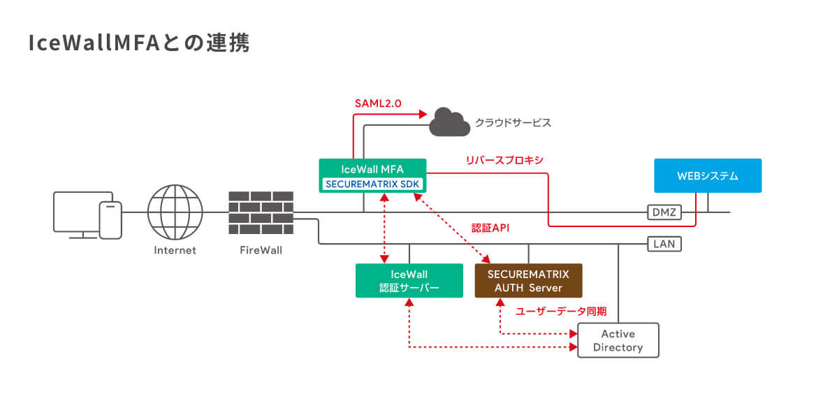 IceWallMFAとの連携