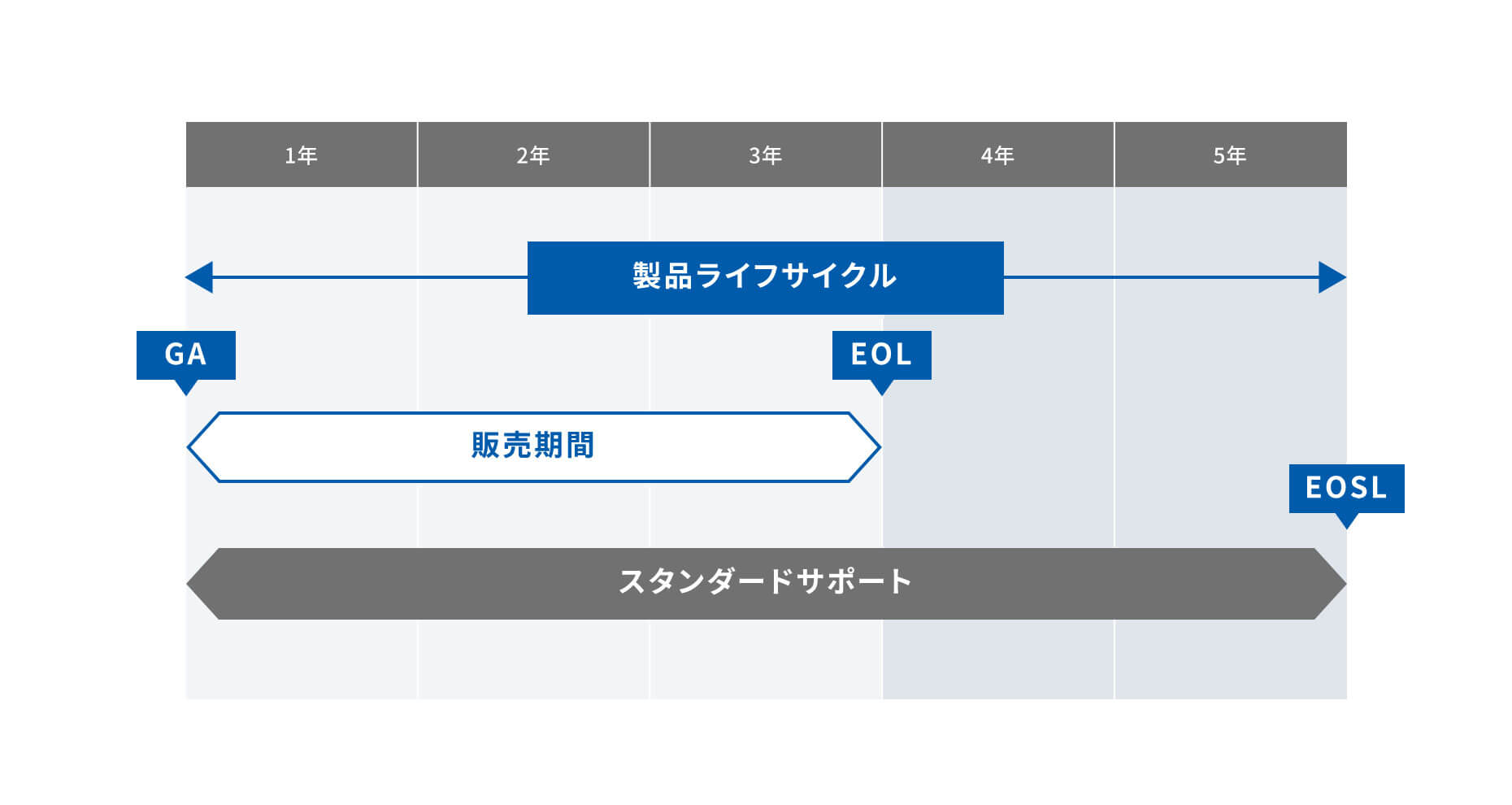 製品ライフサイクル