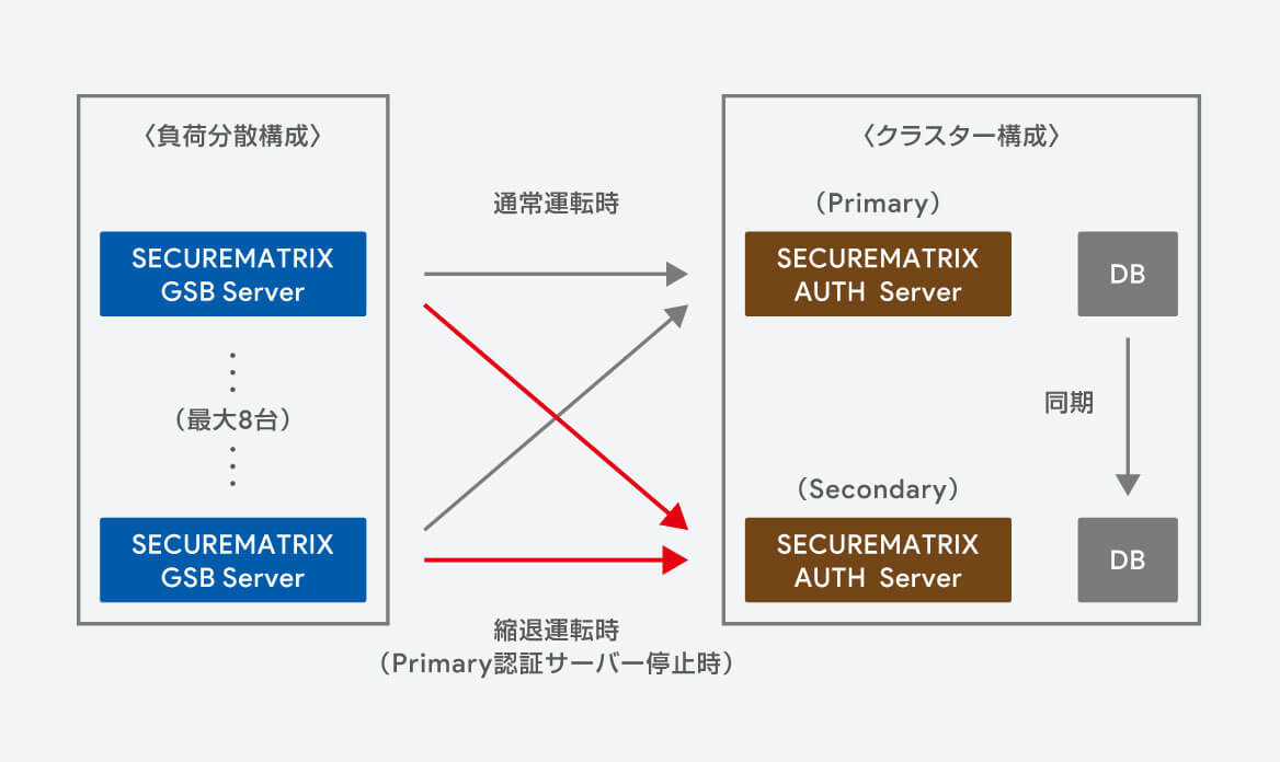 クラスター構成