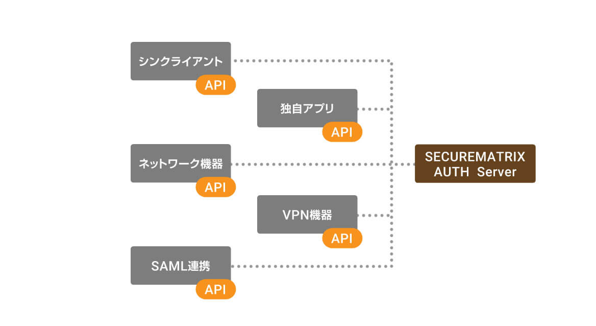 API提供（SDK）